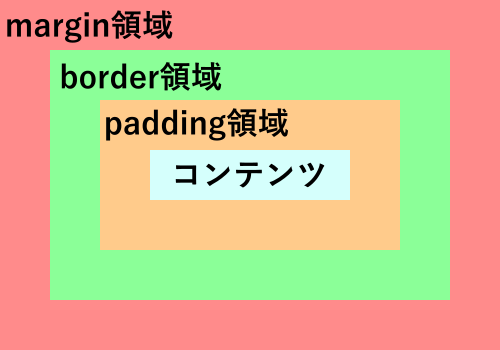 HTMLのボックスモデル