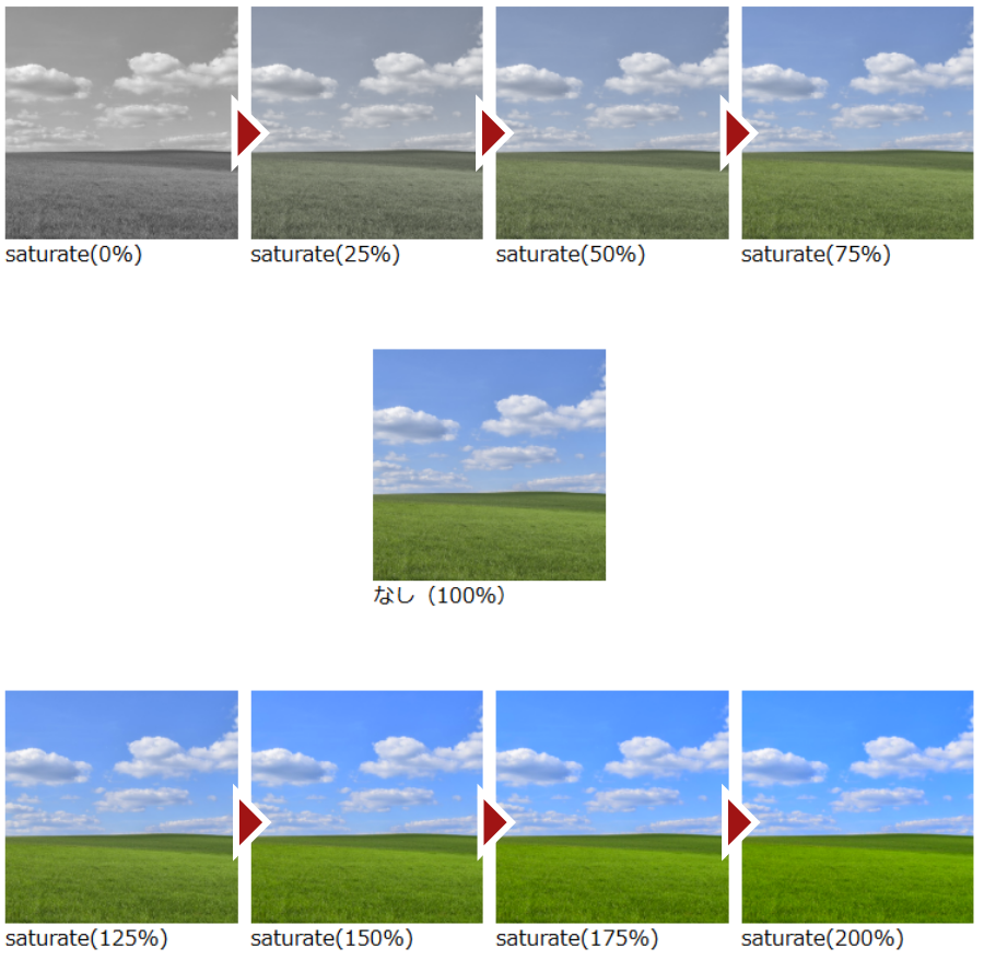 filterプロパティのsaturateのパーセンテージによる表示結果