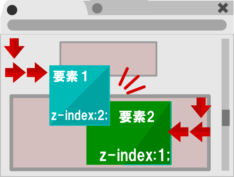 z-indexの表示例