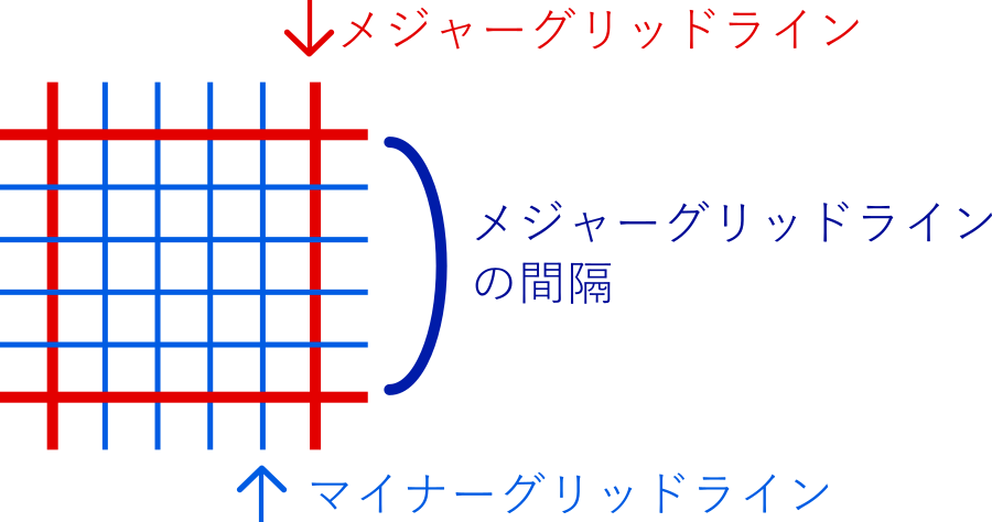 メジャーグリッドライン･マイナーグリッドライン
